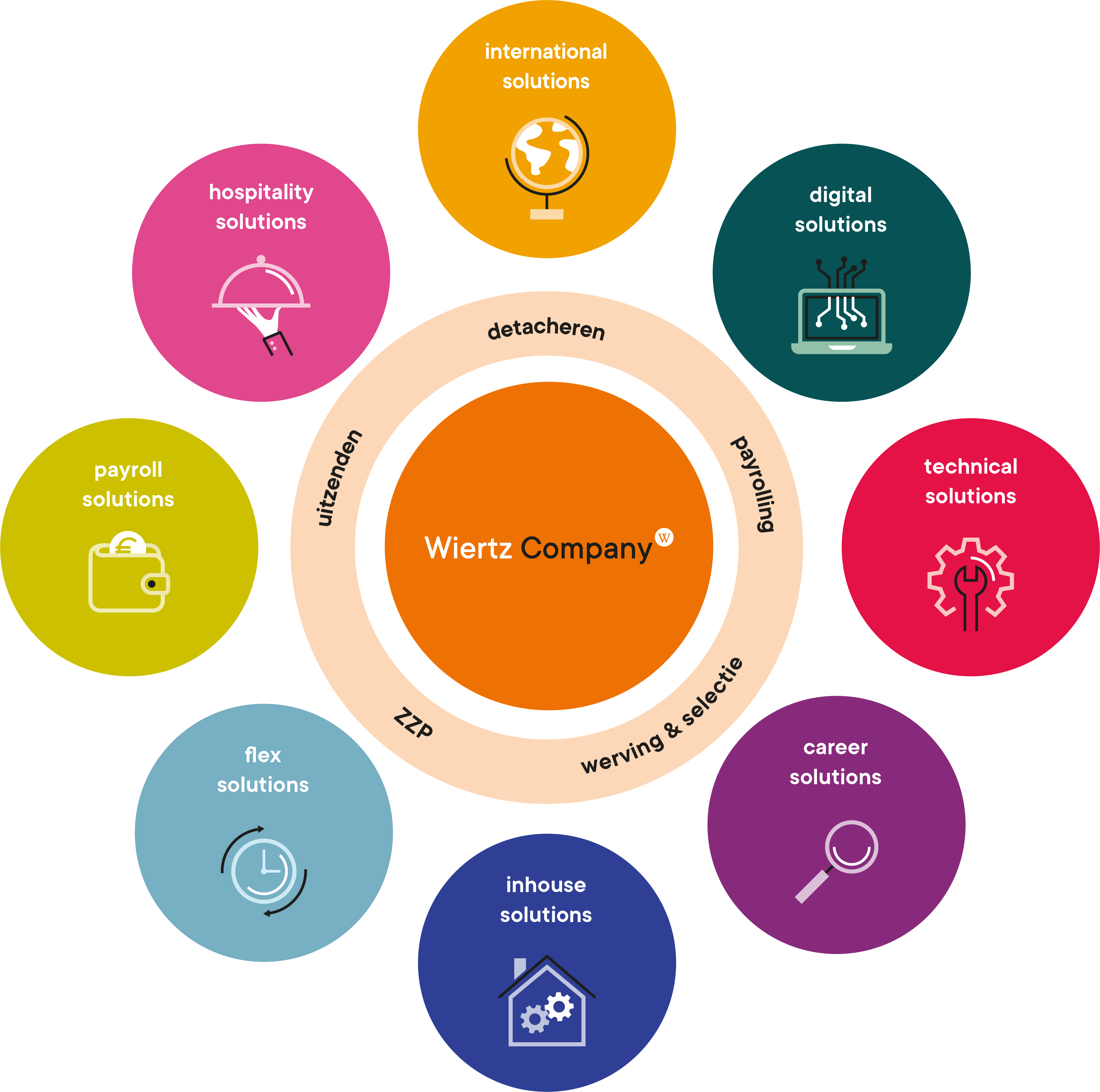 Wiertz Company_Organogram_2024